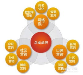 網絡營銷應該怎么做